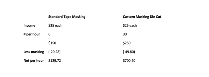 Cost analysis of custom masking